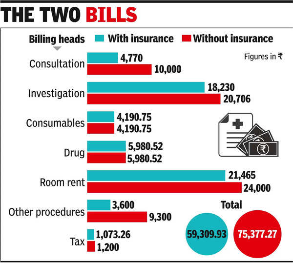 No insurance?  Be prepared to pay more at hospitals |  News of India - Times of India